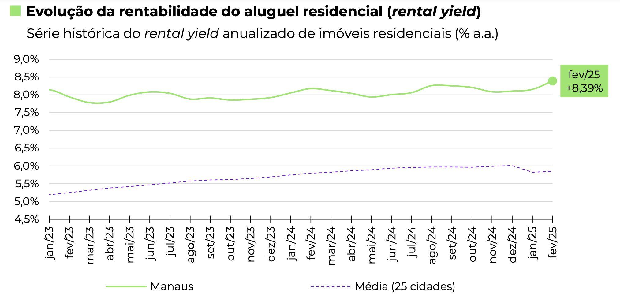 precos-dos-alugueis-em-manaus-