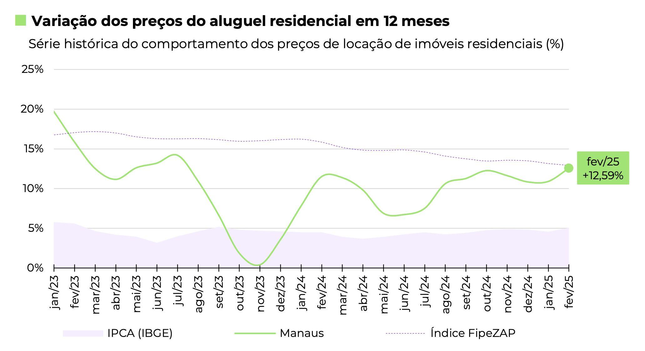 precos-dos-alugueis-em-manaus-