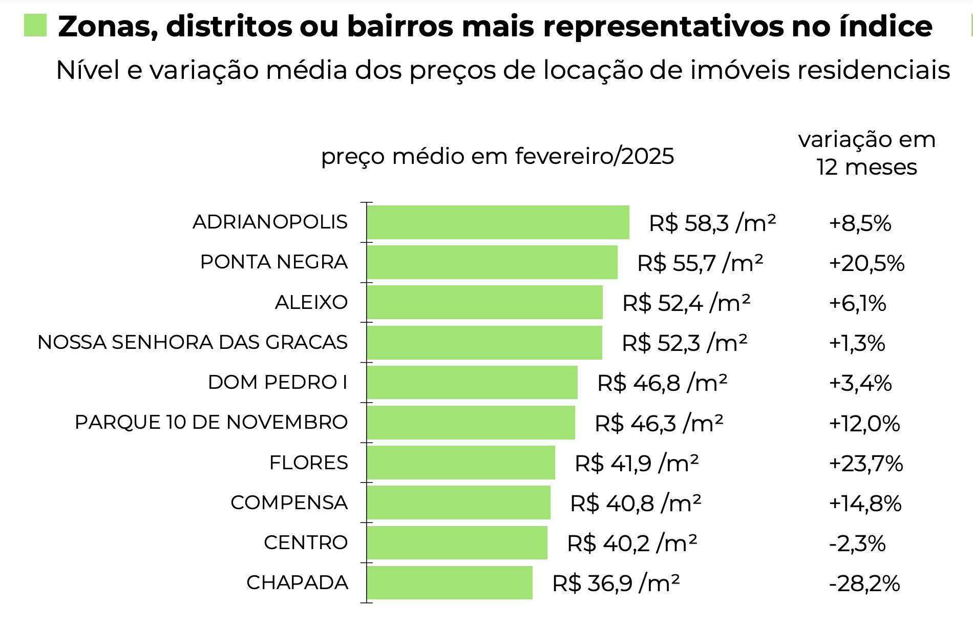 precos-dos-alugueis-em-manaus-