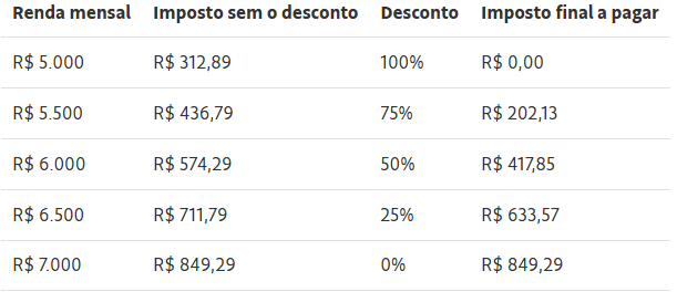 renda-ate-r-5-000-sera-isenta-