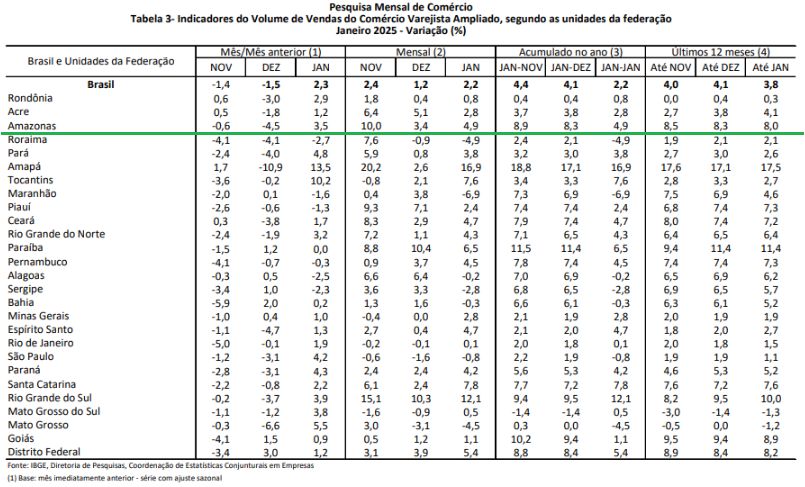 vendas-no-varejo-no-amazonas-f