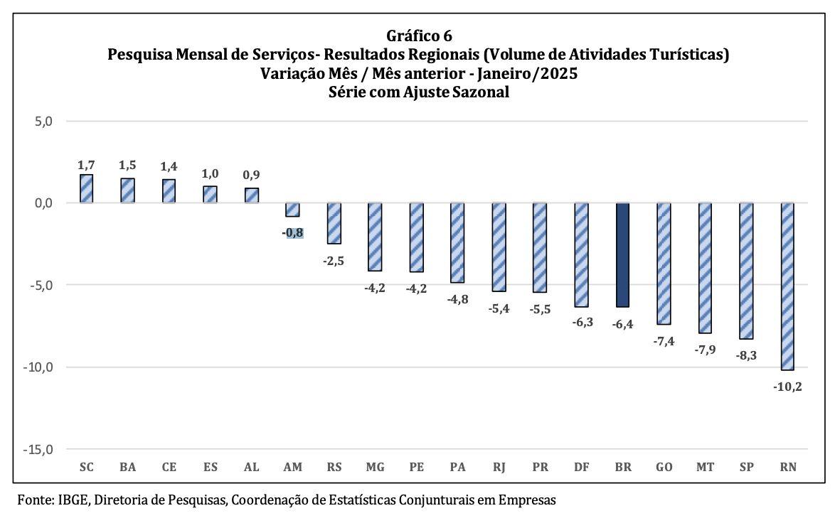 volume-de-servicos-no-amazonas