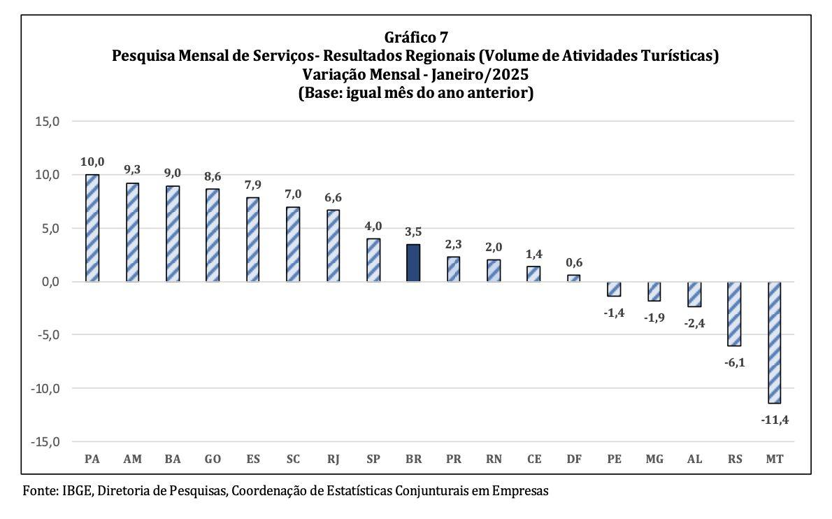 volume-de-servicos-no-amazonas