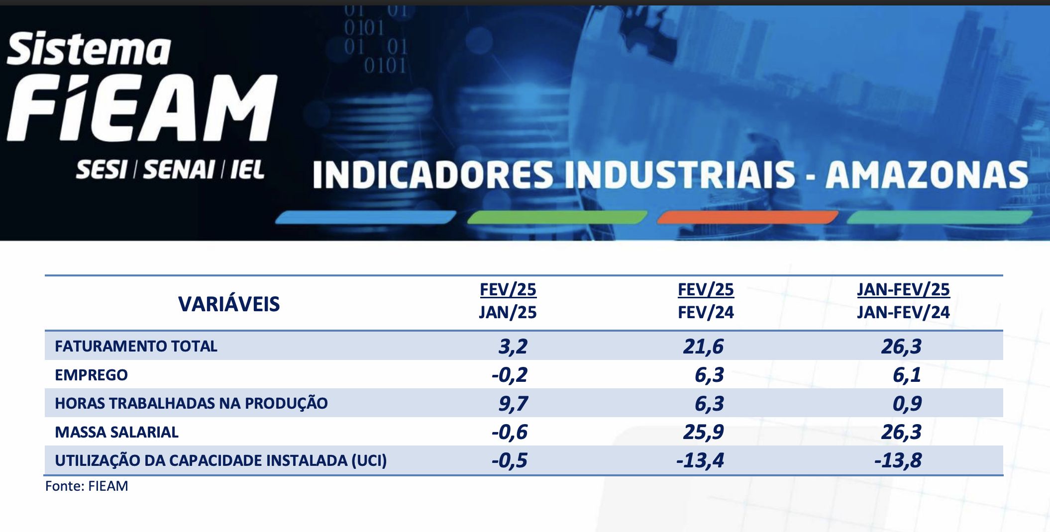 indicadores-da-fieam-apontam-a