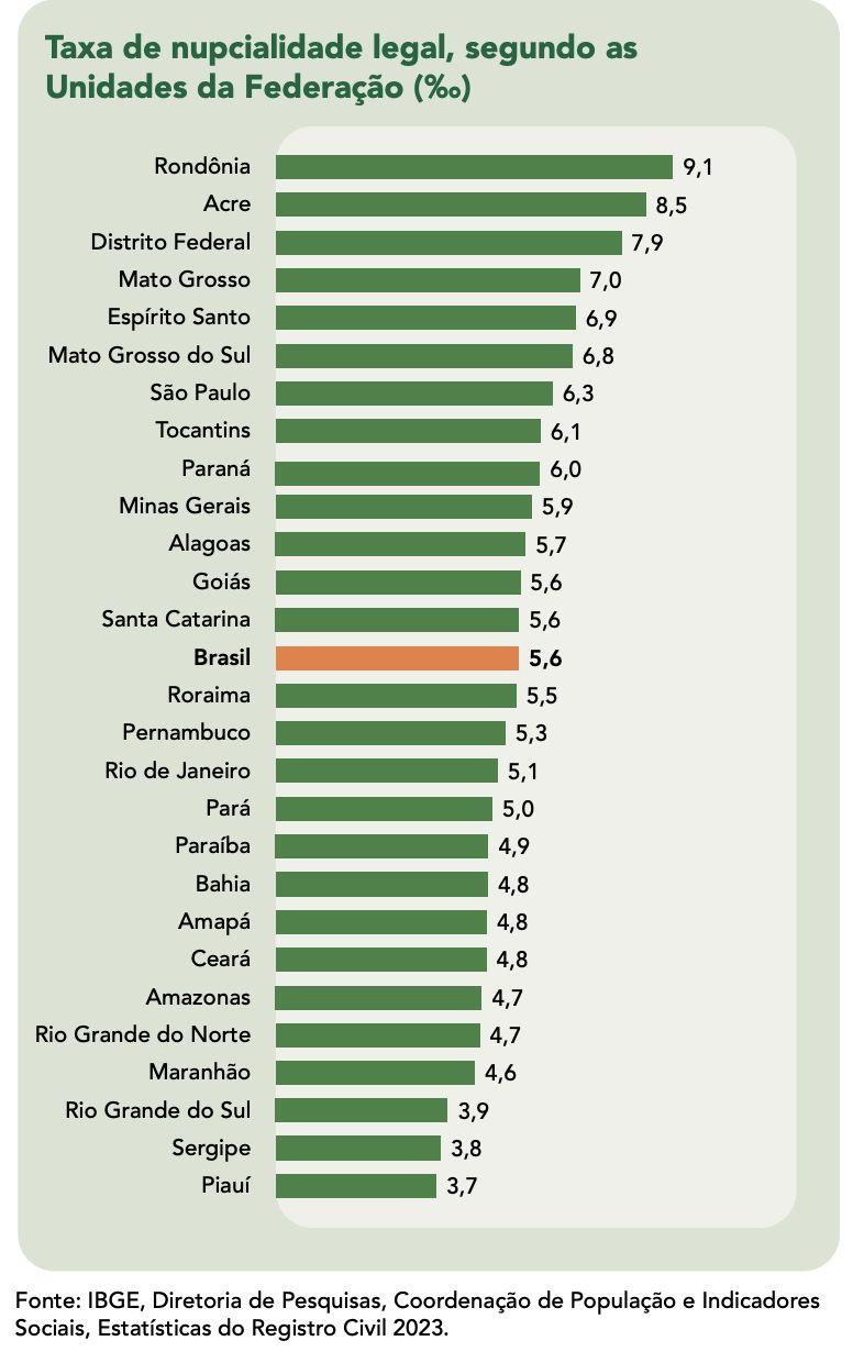 amazonas-teve-a-6a-menor-taxa-