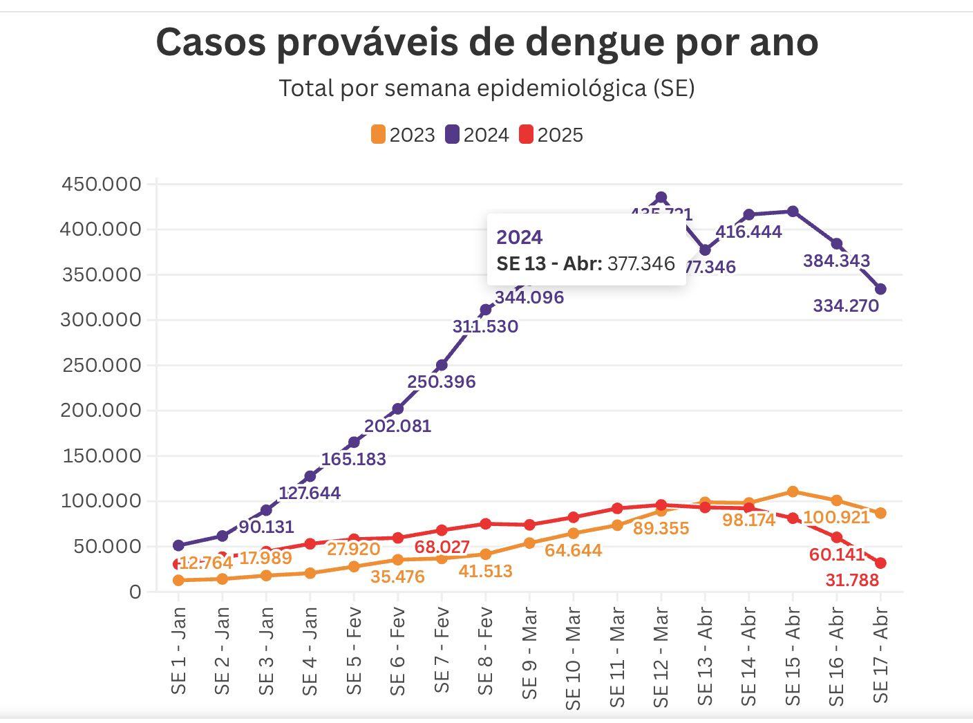apos-pico-da-dengue-brasil-ain