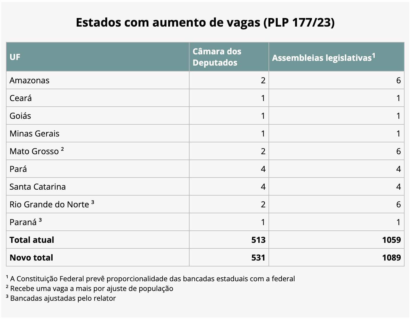 camara-aprova-aumenta-de-18-de