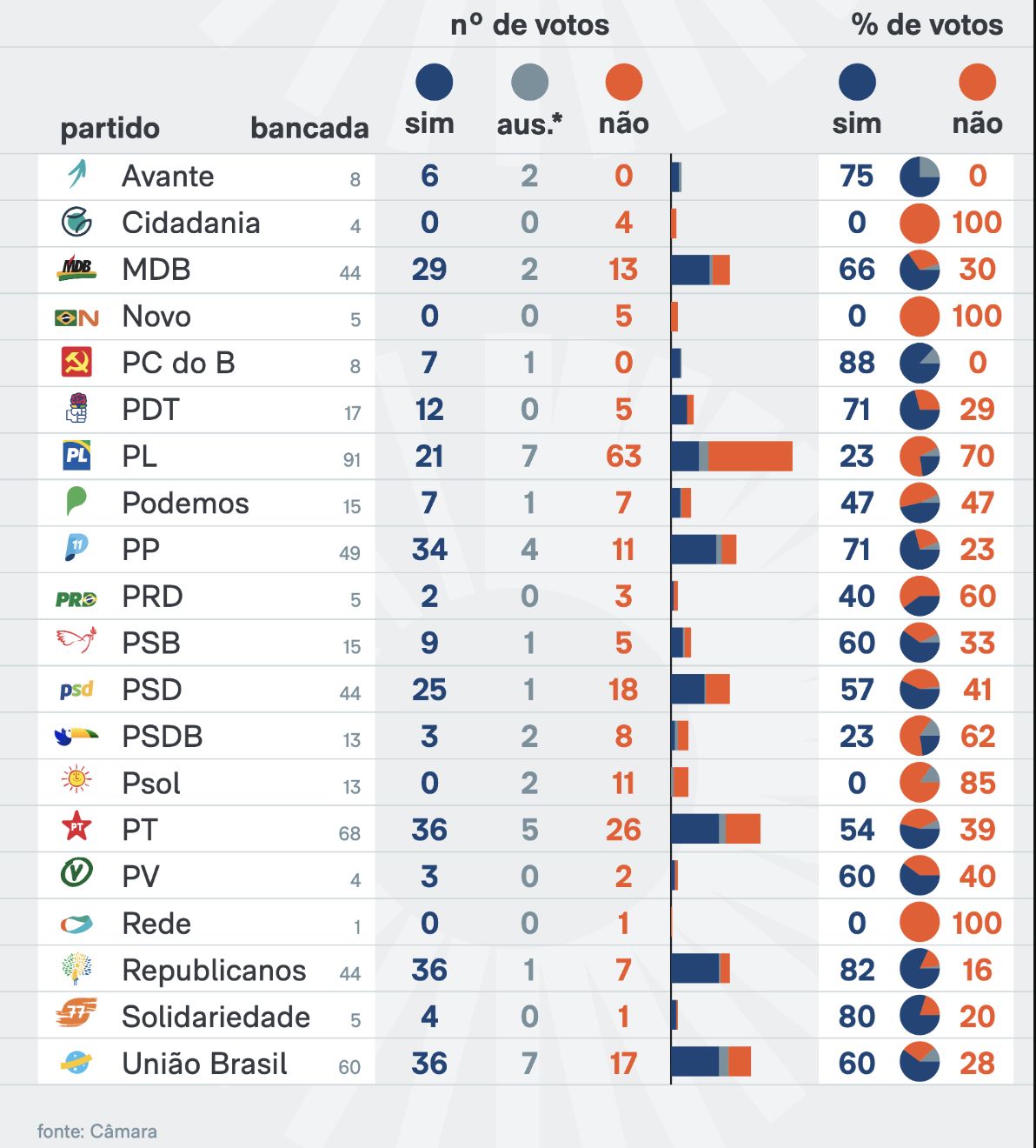 camara-aprova-aumento-de-18-de
