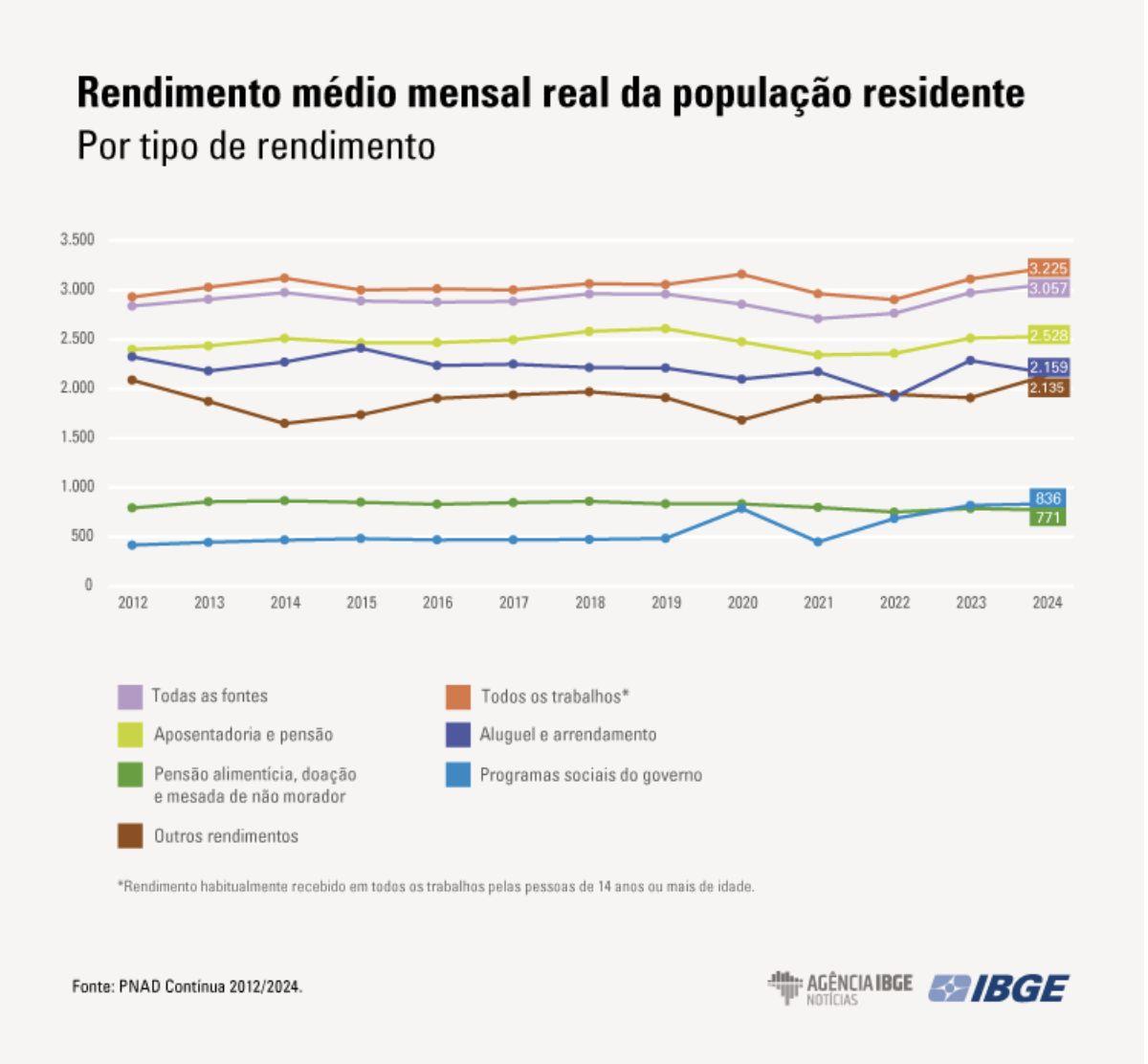 ibge-rendimento-per-capita-e-r