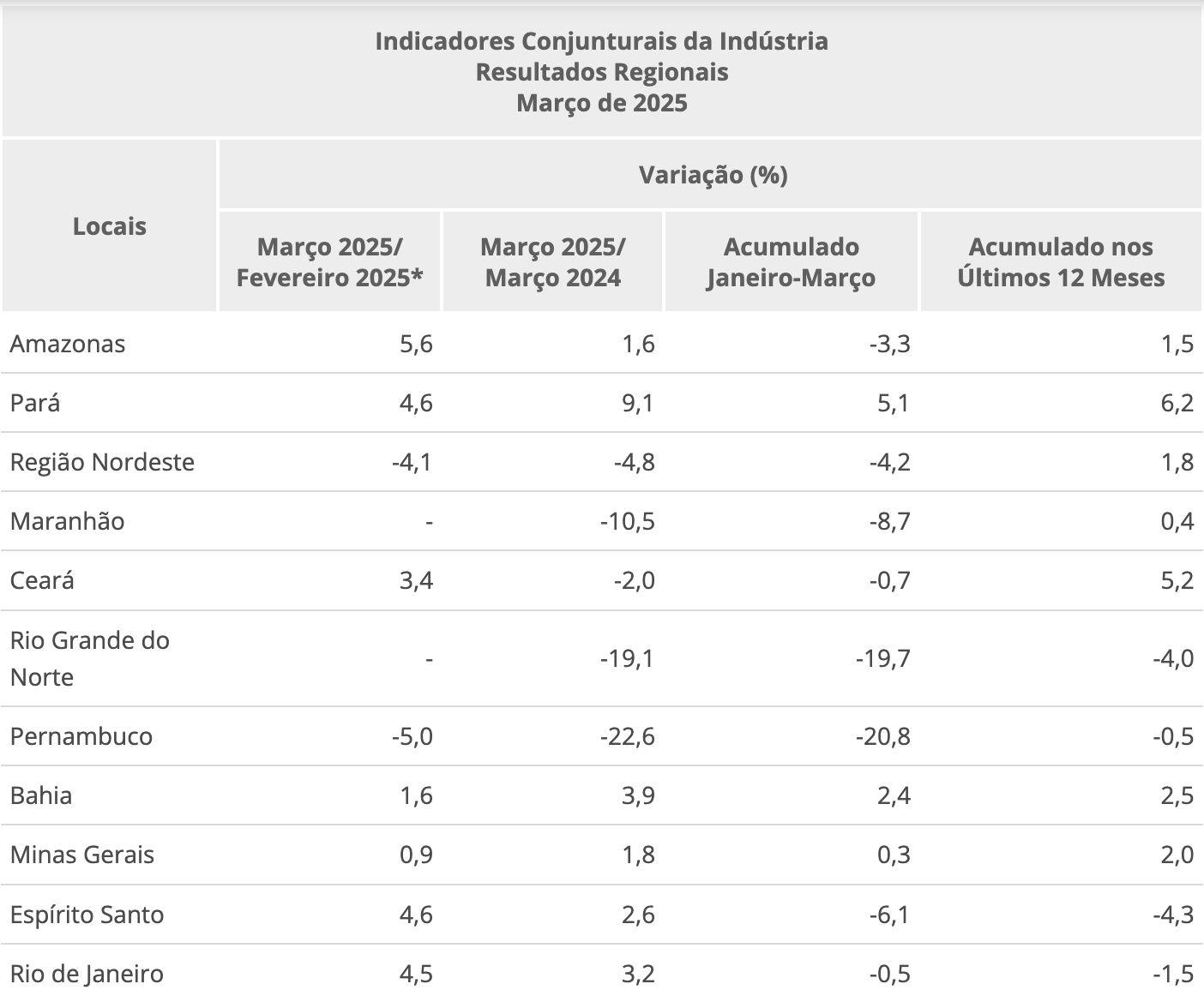 industria-do-amazonas-tem-maio