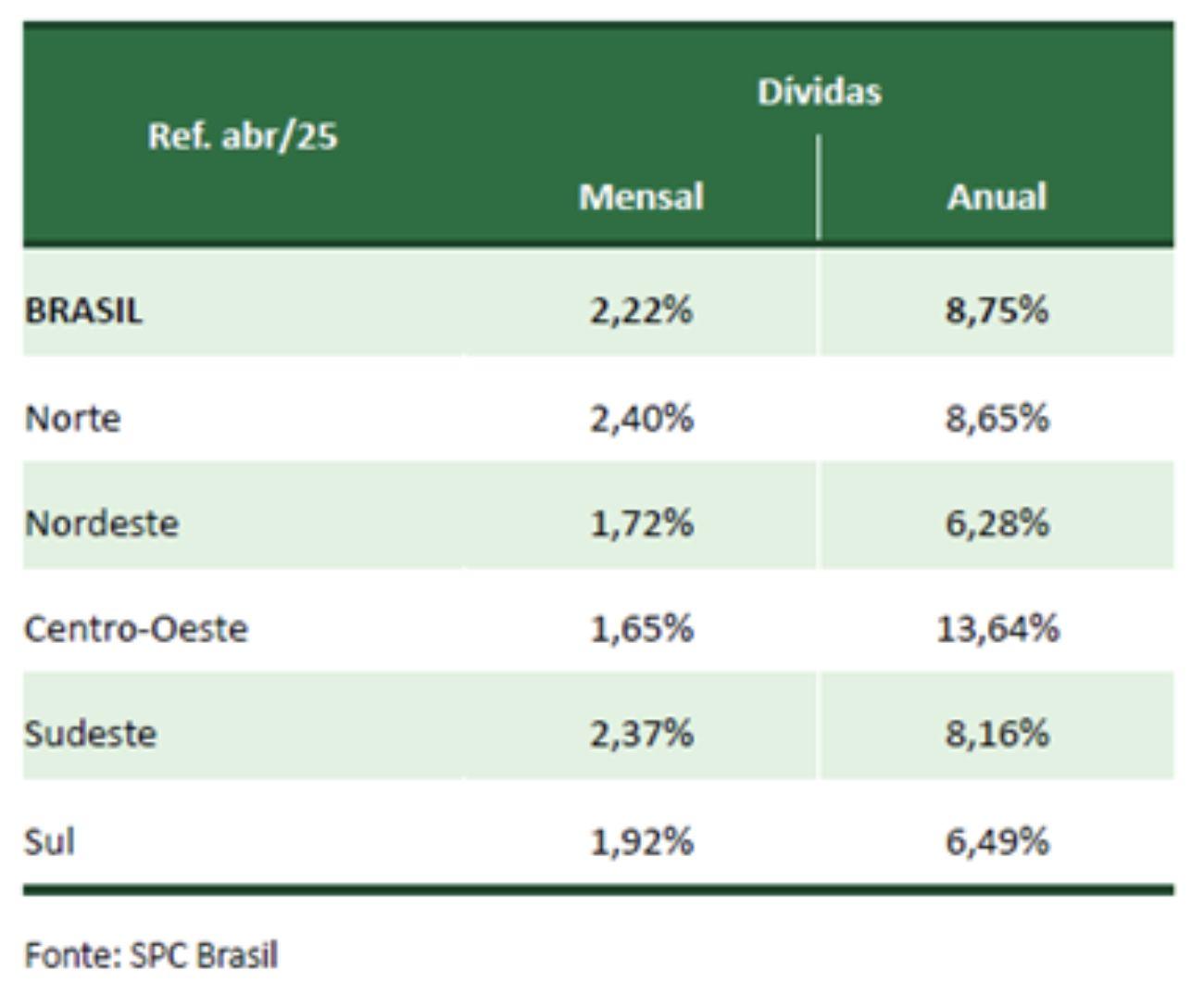 regiao-norte-tem-2o-maior-cres