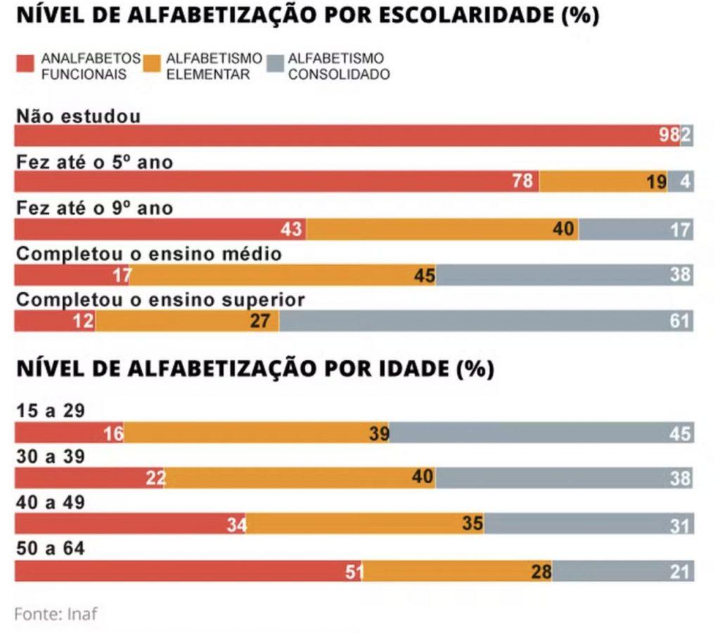 Um em cada oito brasileiros com ensino superior completo é analfabeto ...