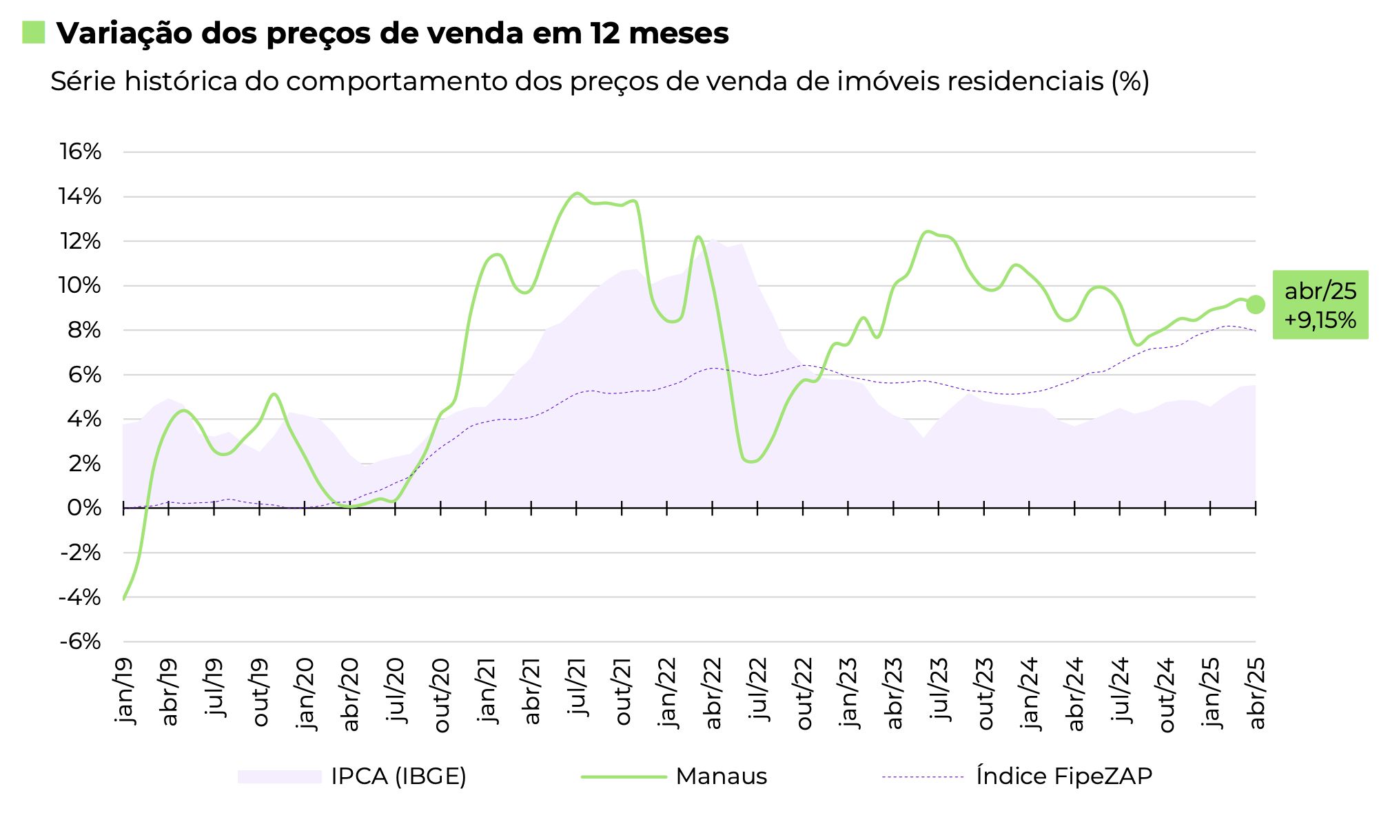 valor-dos-imoveis-em-manaus-su