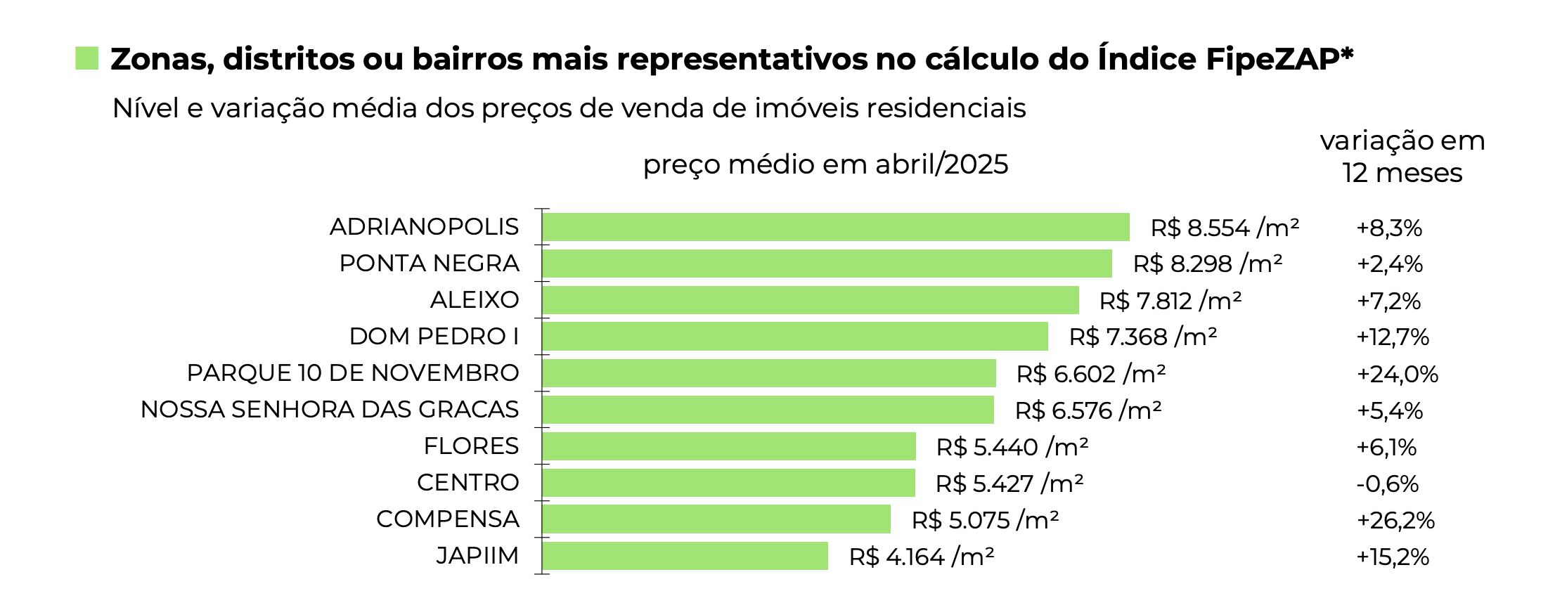valor-dos-imoveis-em-manaus-su