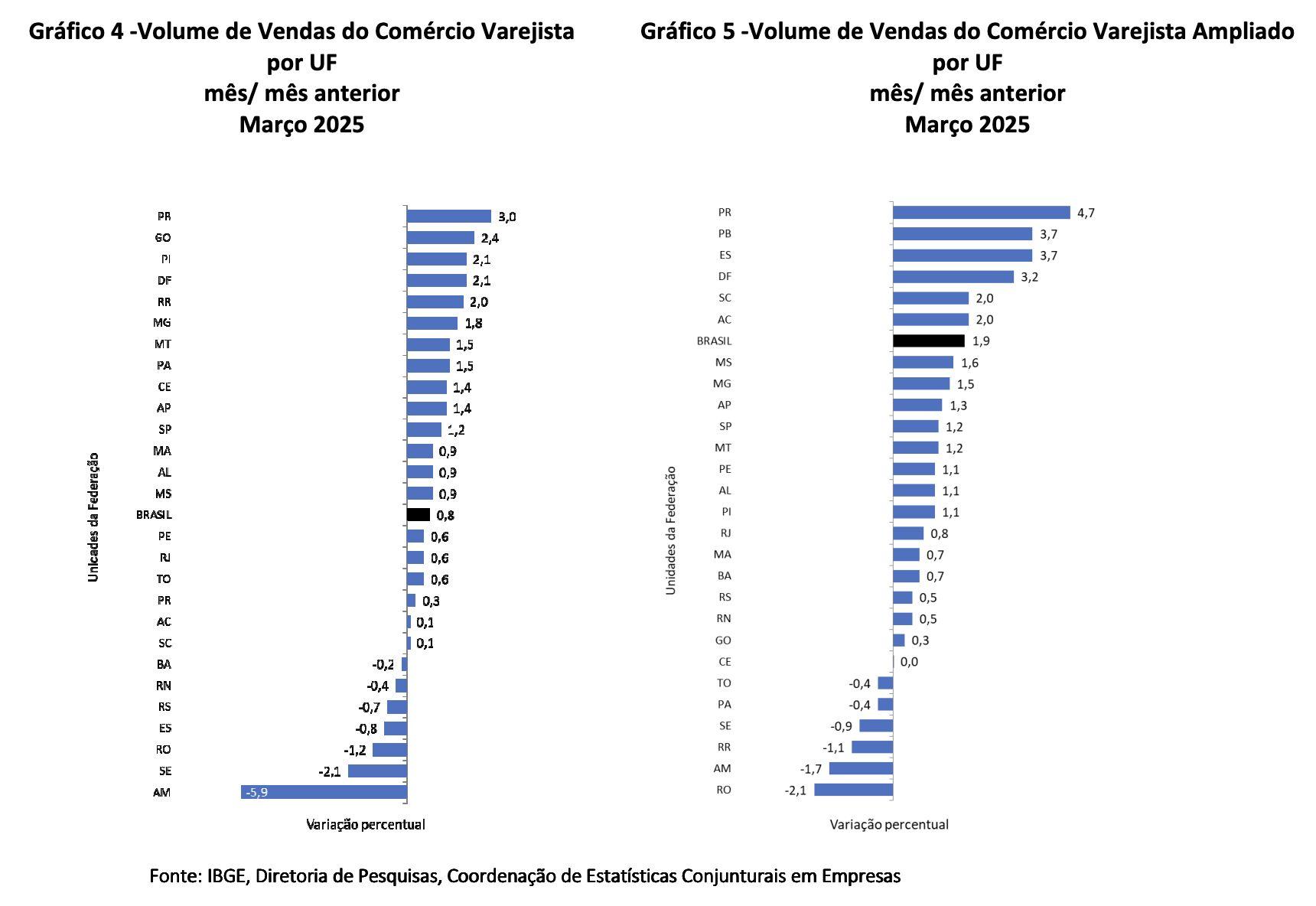 vendas-no-varejo-no-amazonas-r