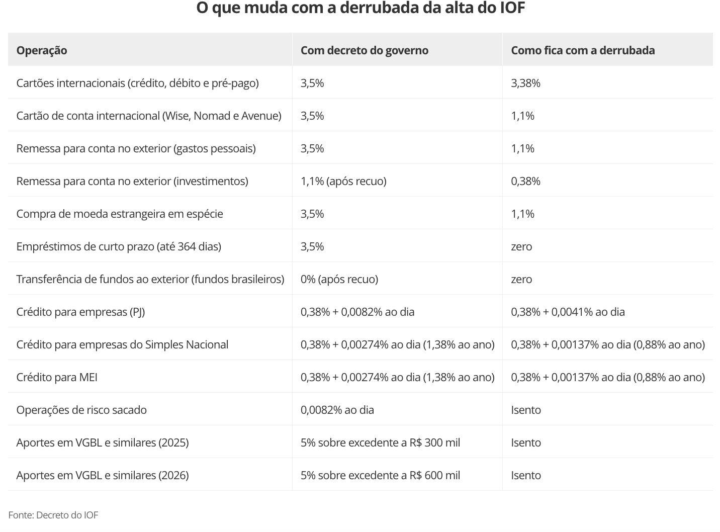 apos-queda-do-decreto-do-iof-v