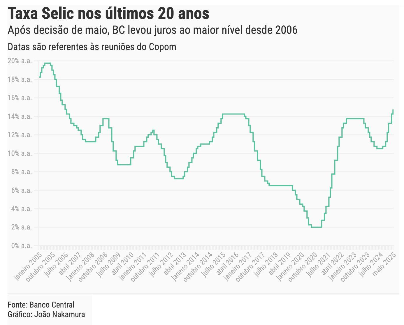 banco-central-eleva-selic-pela