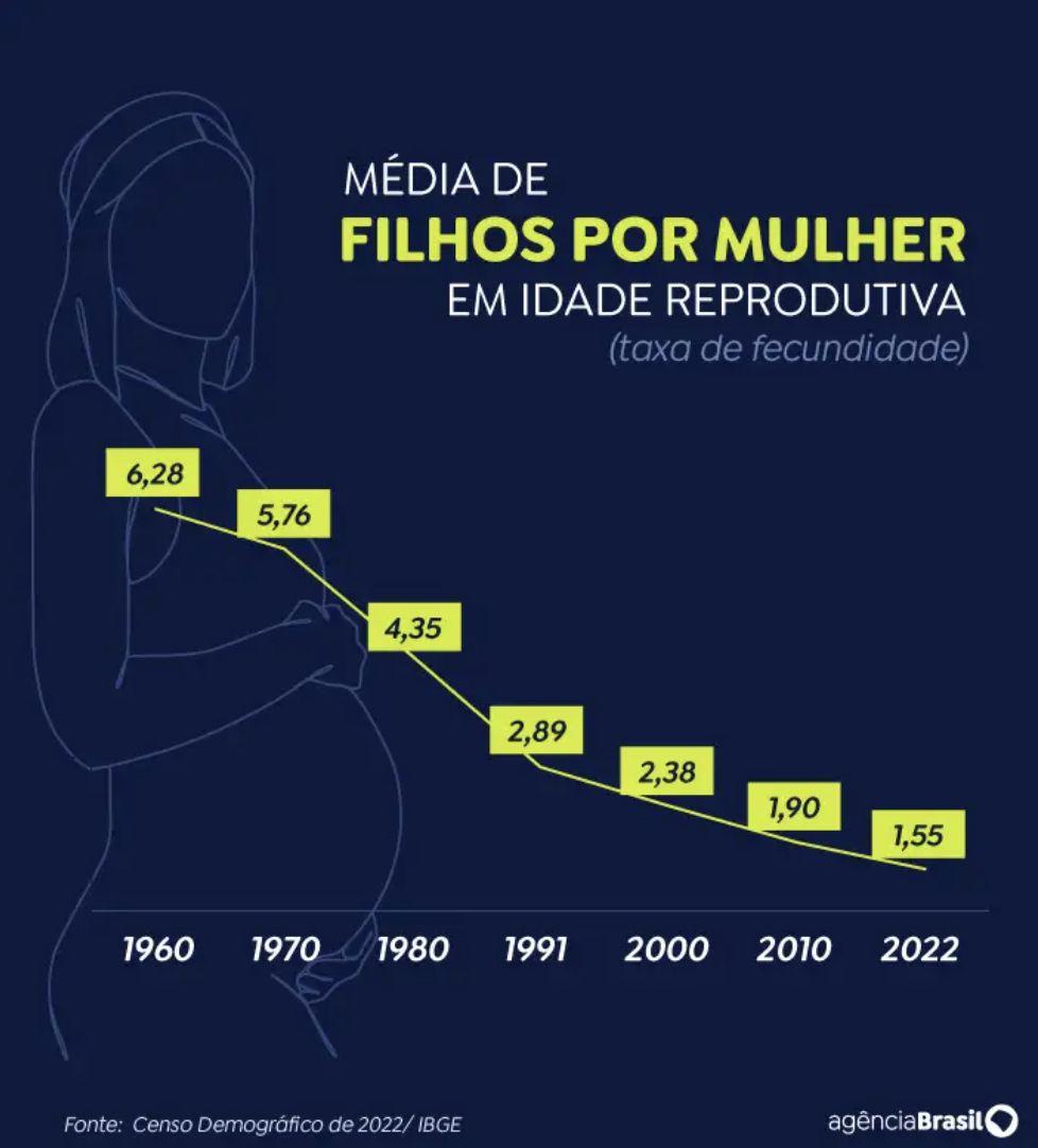brasileiras-estao-tendo-menos-