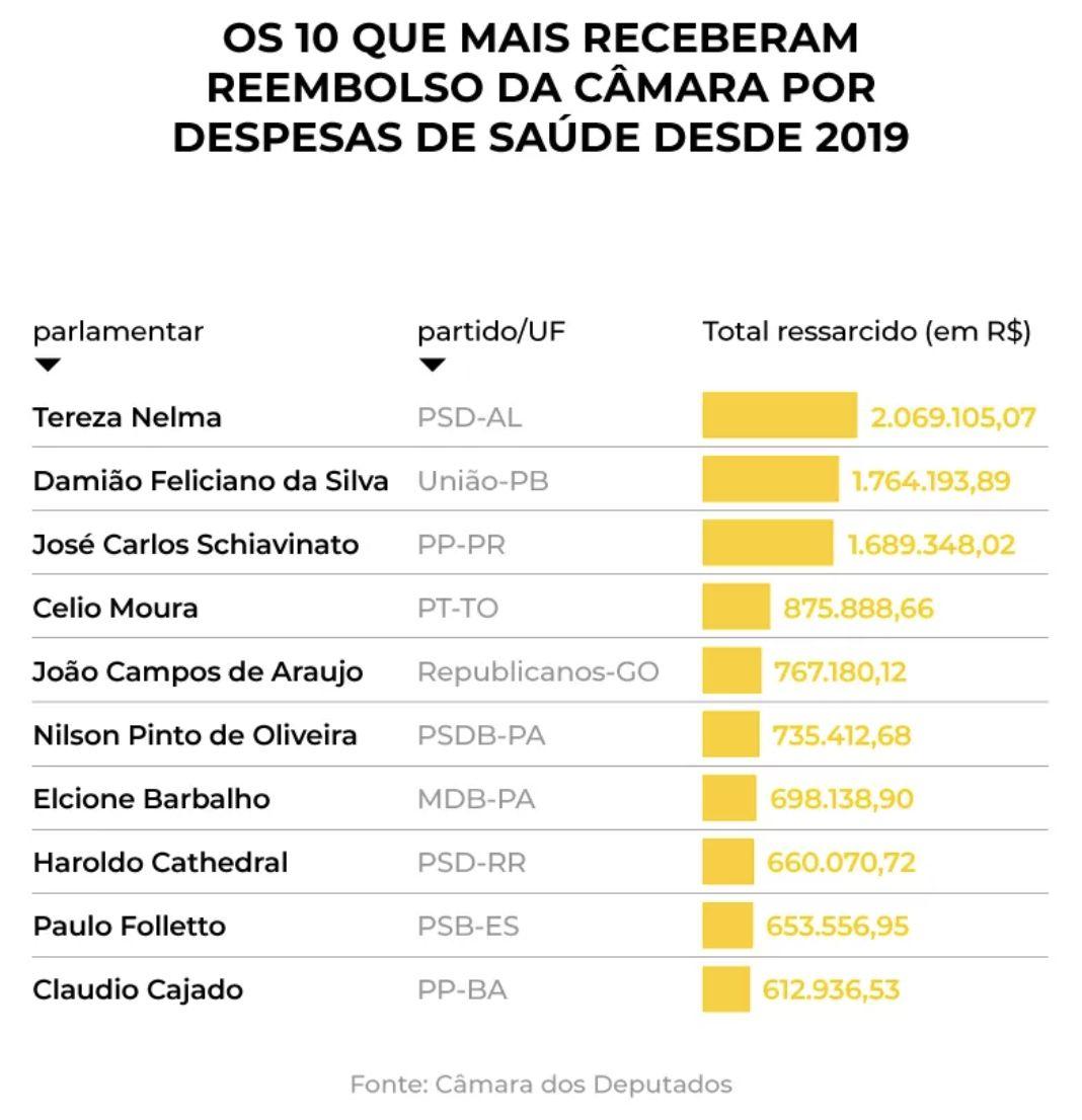 brasileiros-pagam-r-100-mi-em-