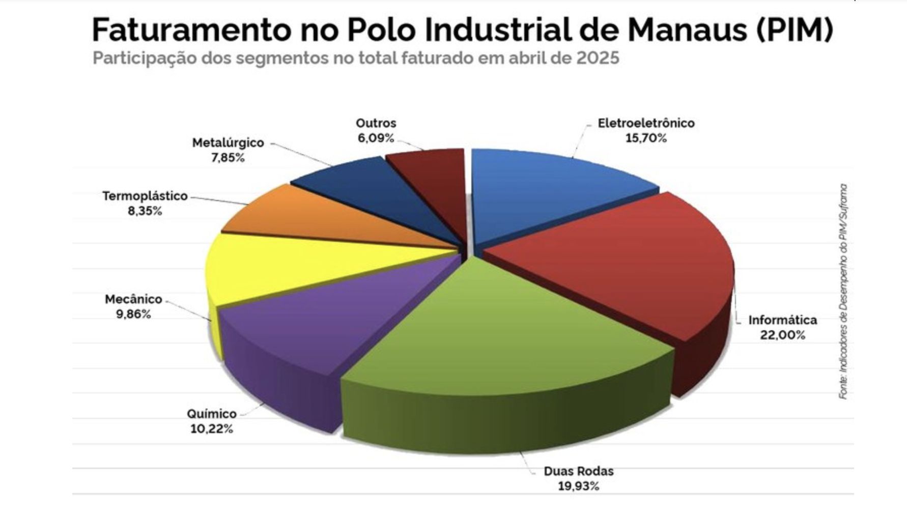 pim-tem-recorde-de-131-mil-emp