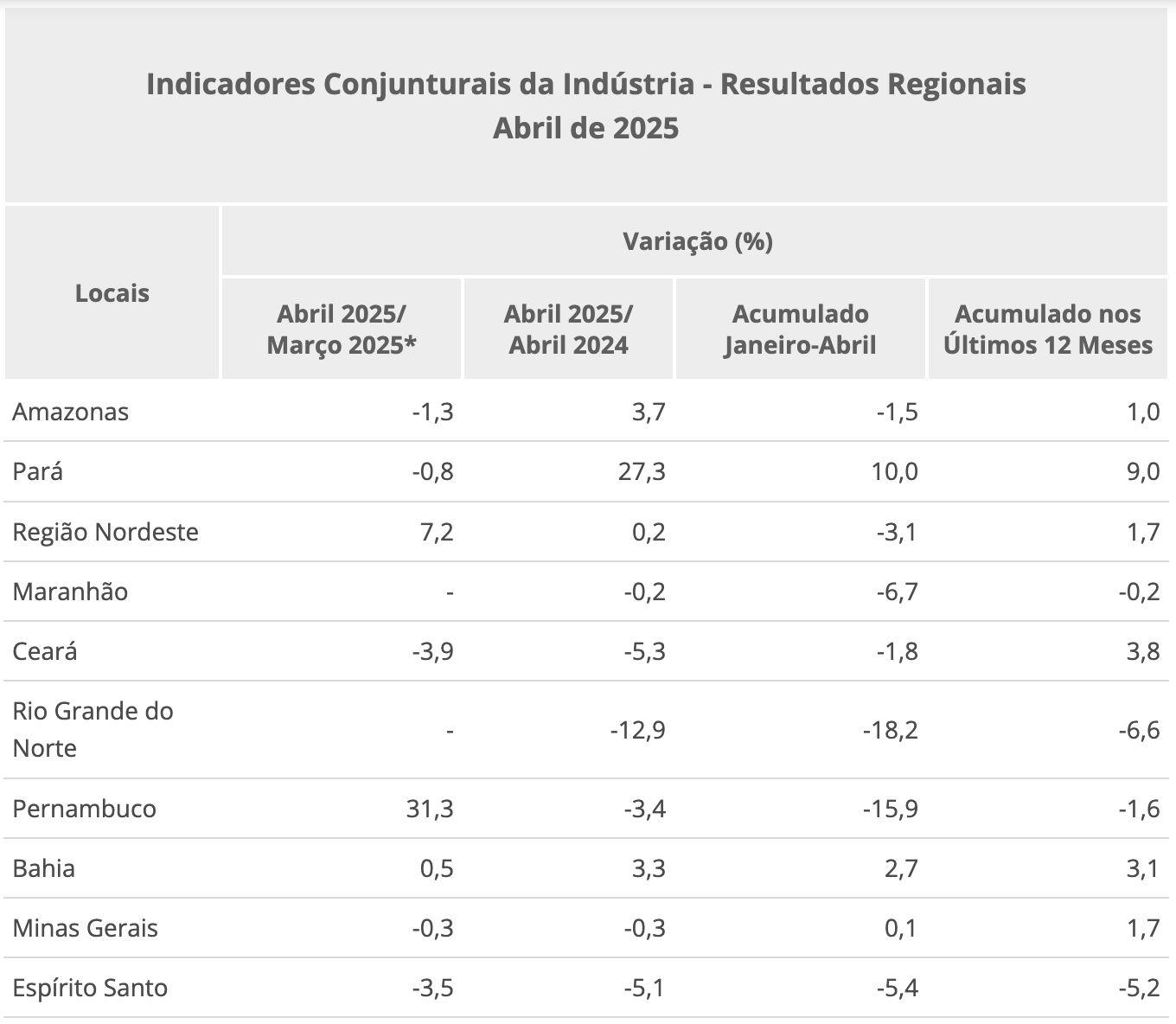 producao-industrial-no-amazona