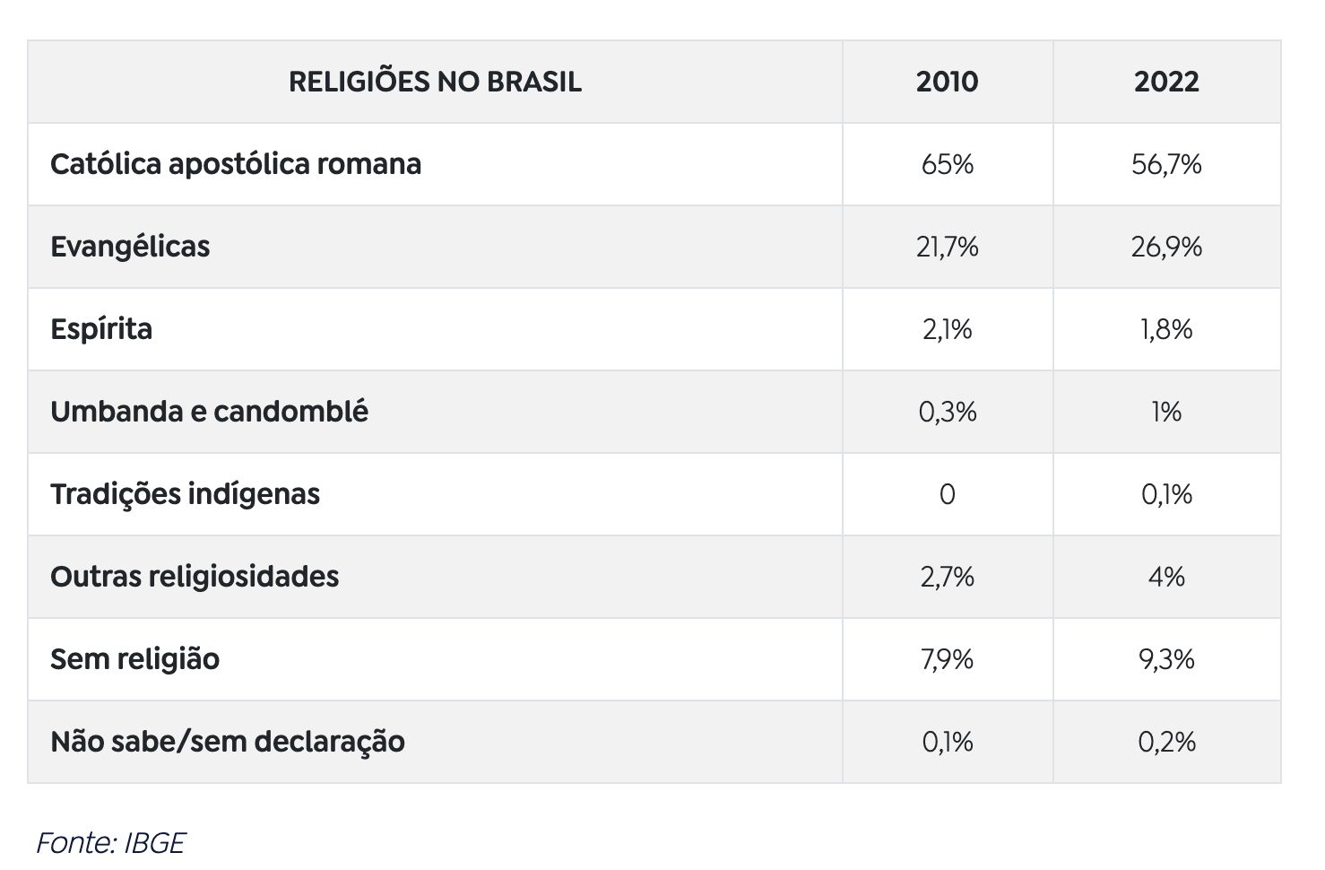 proporcao-de-evangelicos-no-am