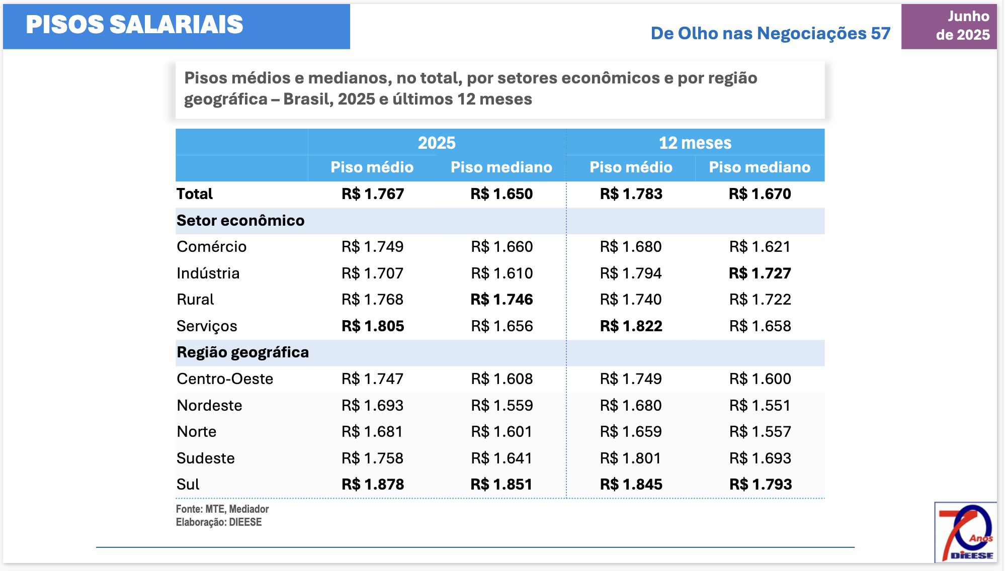 regiao-norte-registrou-73-de-n