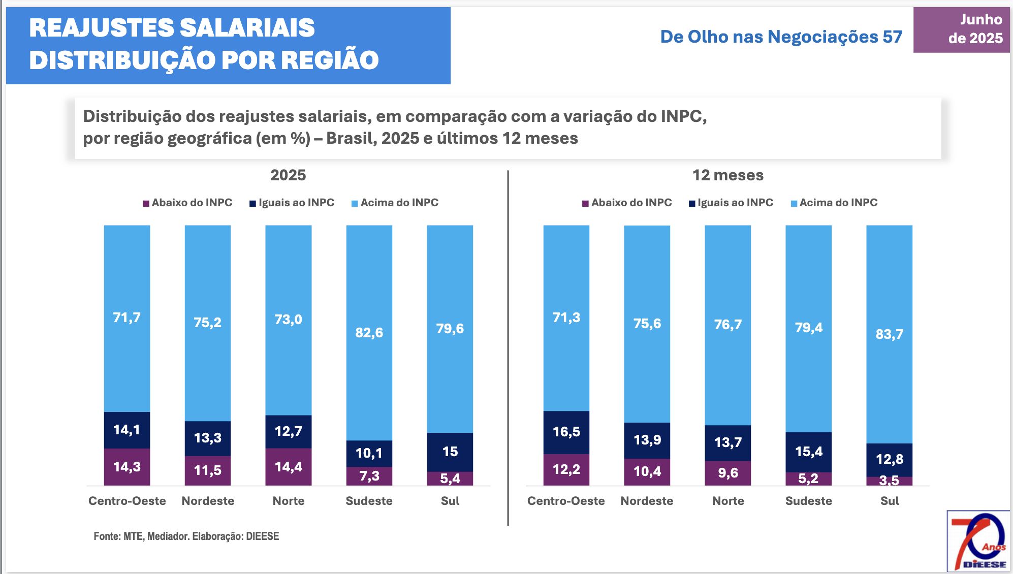 regiao-norte-registrou-73-de-n