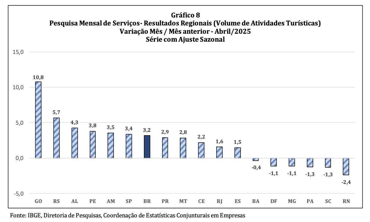 volume-de-servicos-no-amazonas