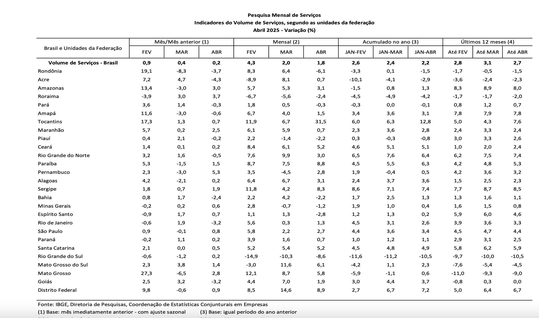 volume-de-servicos-no-amazonas