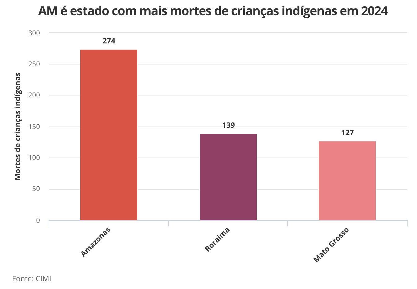 amazonas-tem-maior-numero-de-m