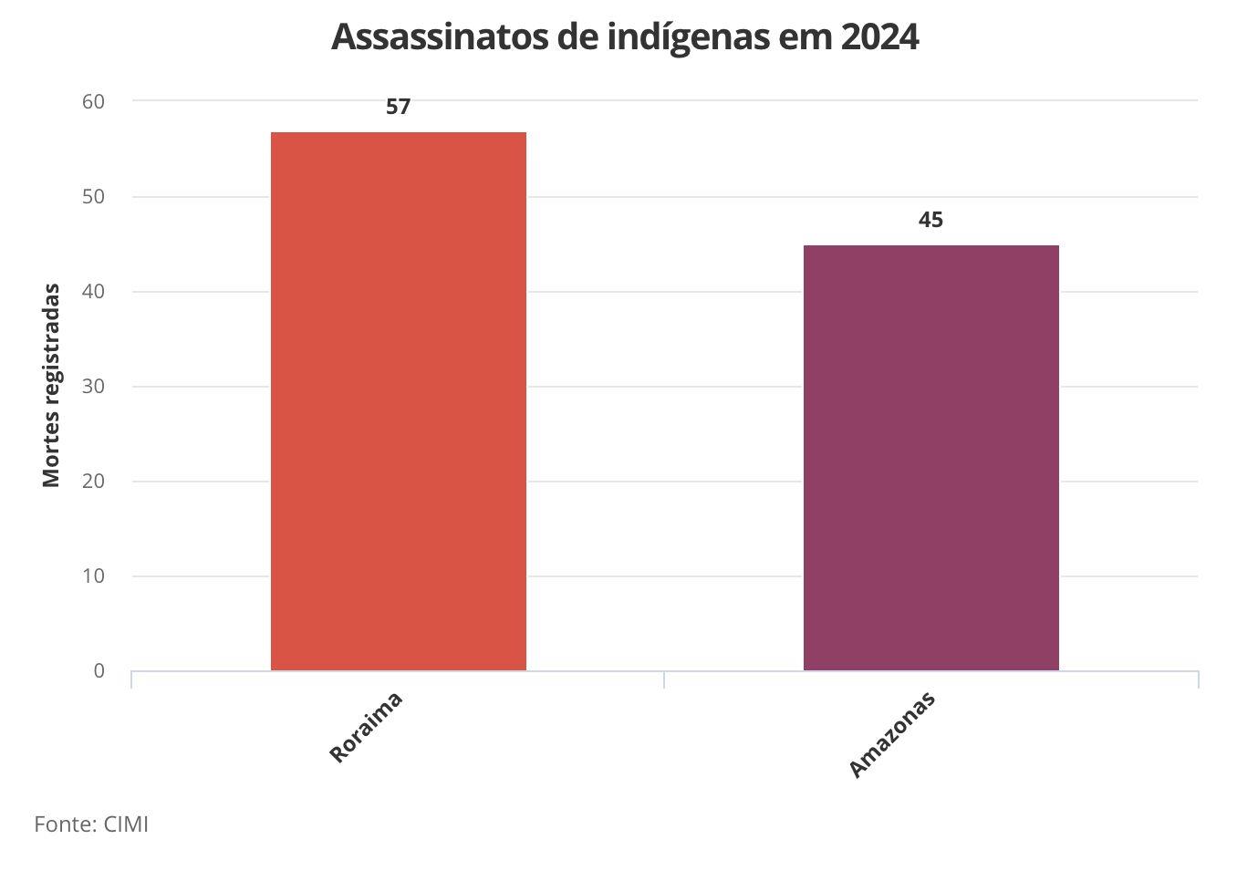 amazonas-tem-maior-numero-de-m