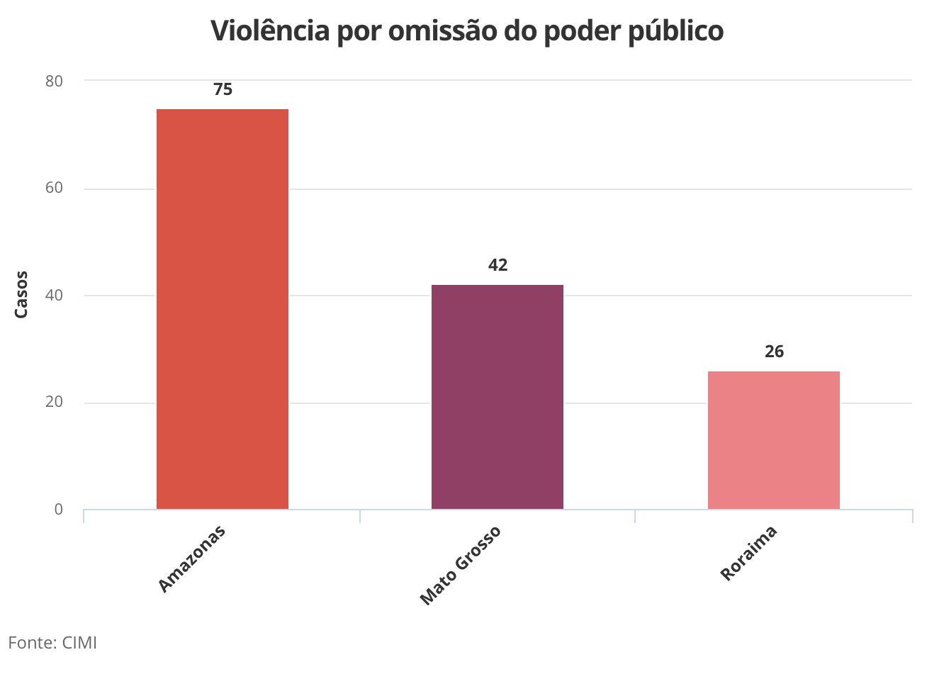 amazonas-tem-maior-numero-de-m