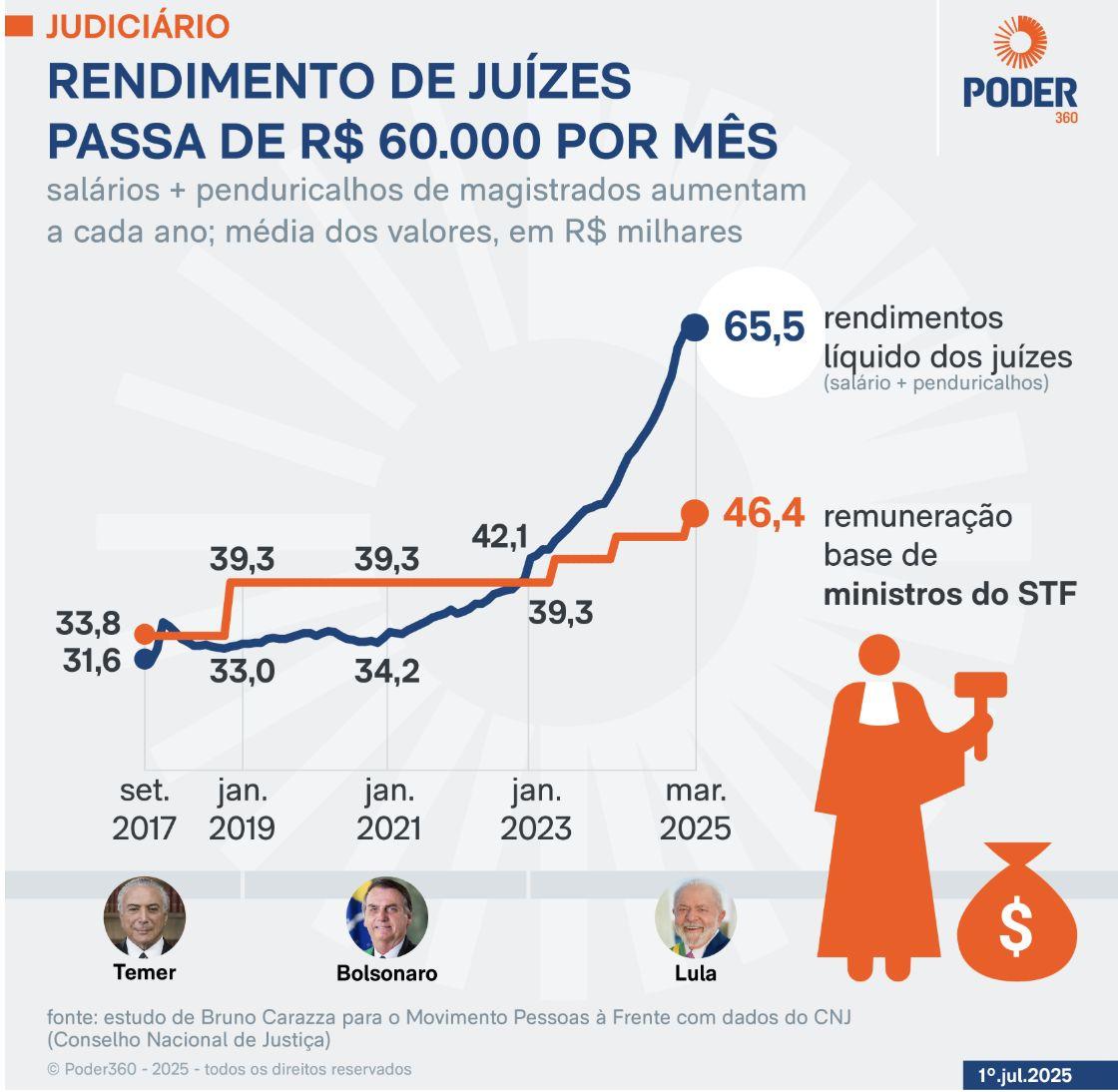 despesa-com-supersalarios-de-j