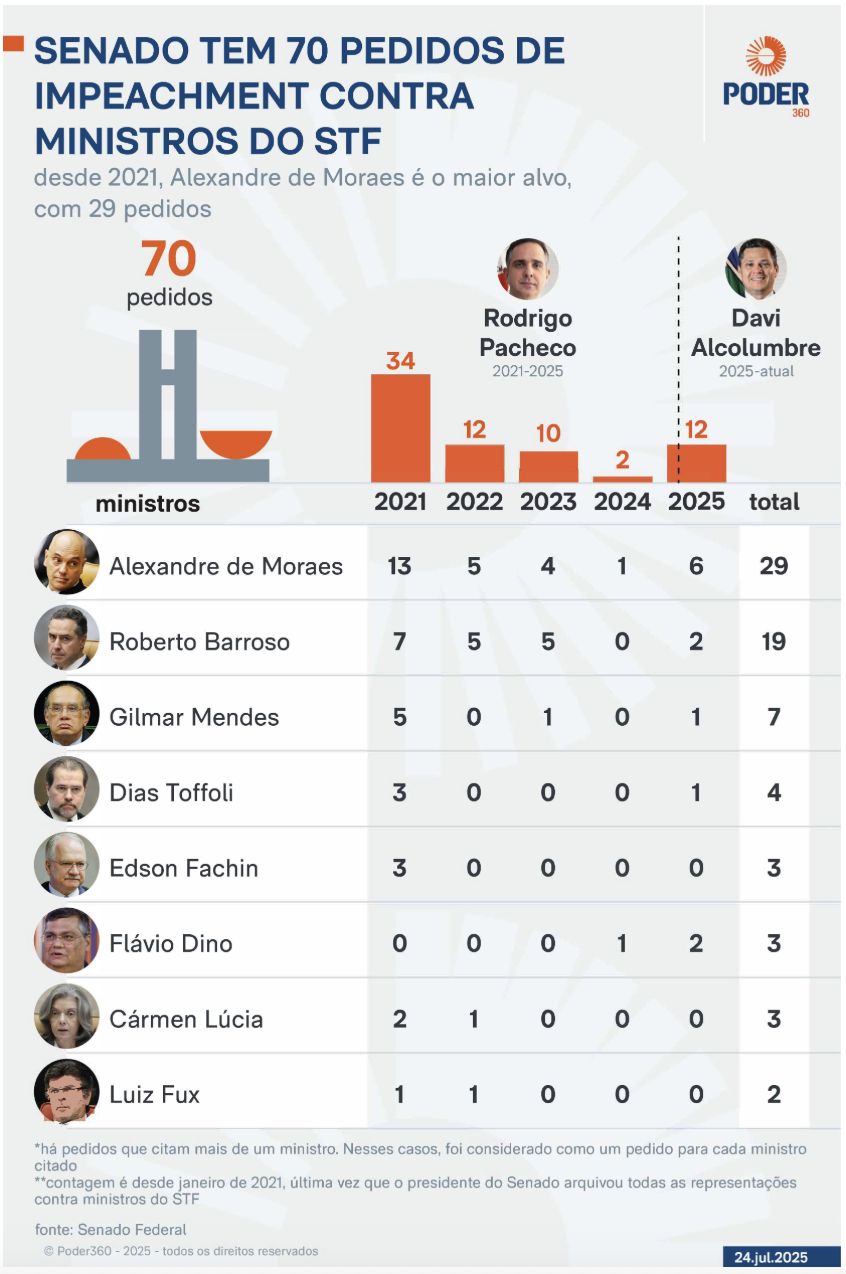 ja-sao-70-os-pedidos-de-impeac