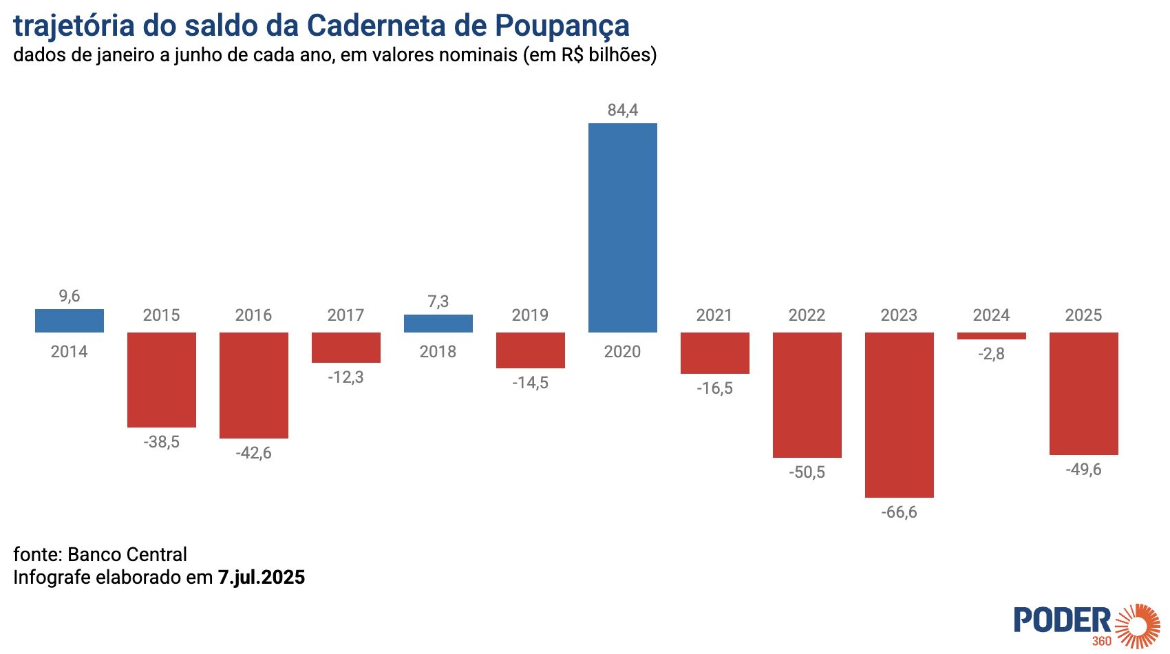 poupanca-tem-saida-liquida-de-