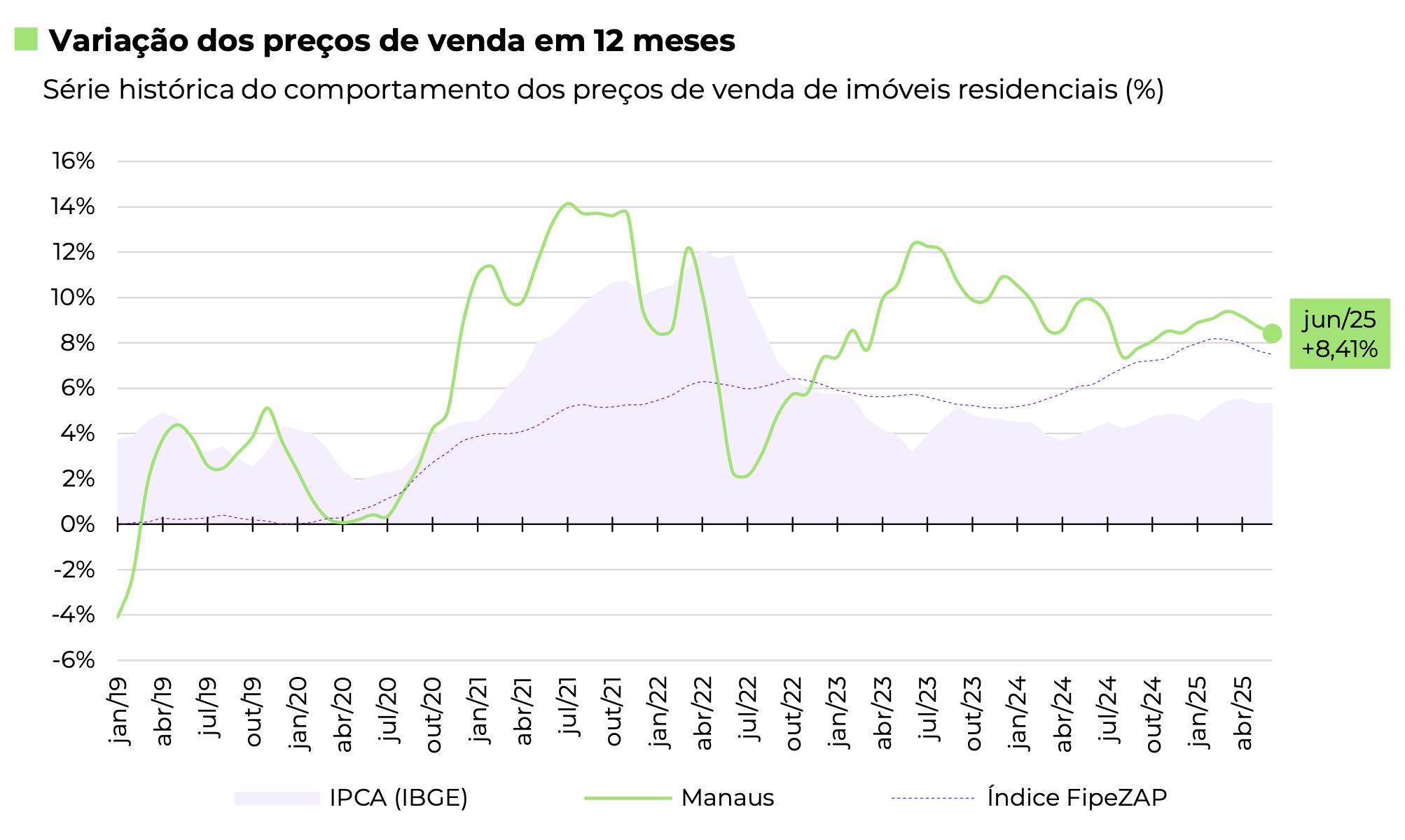 preco-dos-imoveis-em-manaus-so