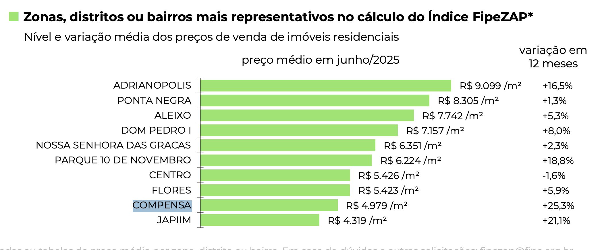 preco-dos-imoveis-em-manaus-so