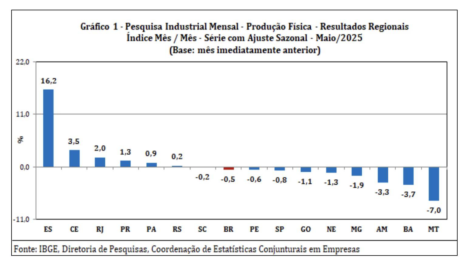 producao-industrial-do-amazona