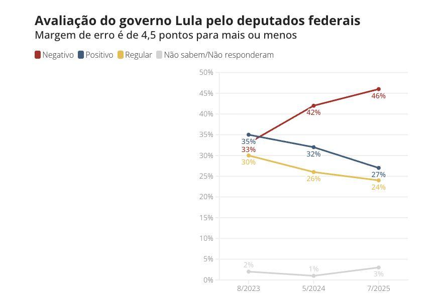 quaest-70-dos-deputados-federa