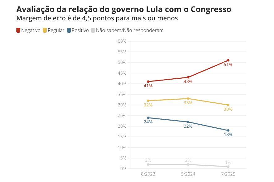 quaest-70-dos-deputados-federa