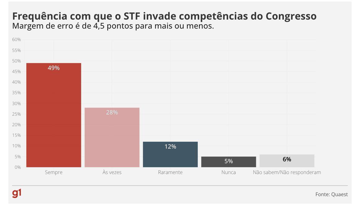 quaest-70-dos-deputados-federa