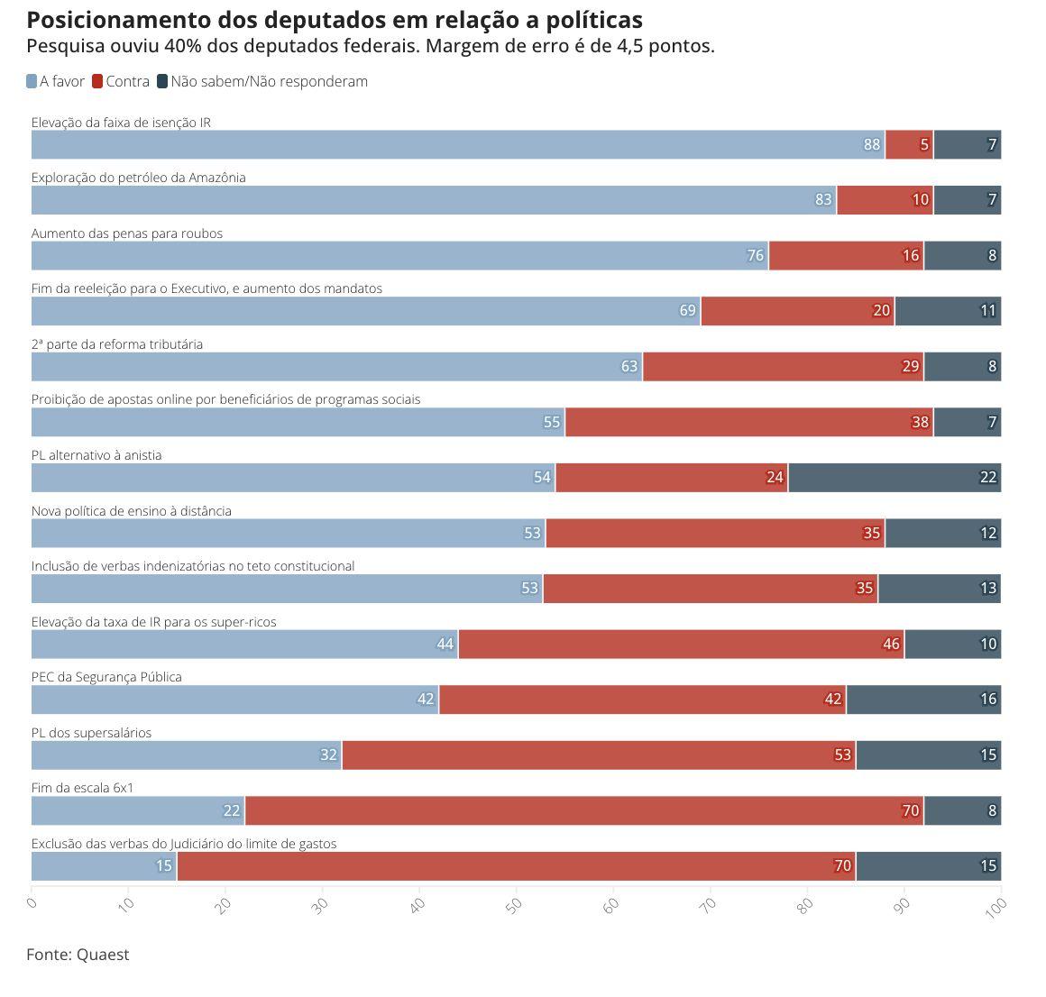 quaest-70-dos-deputados-federa