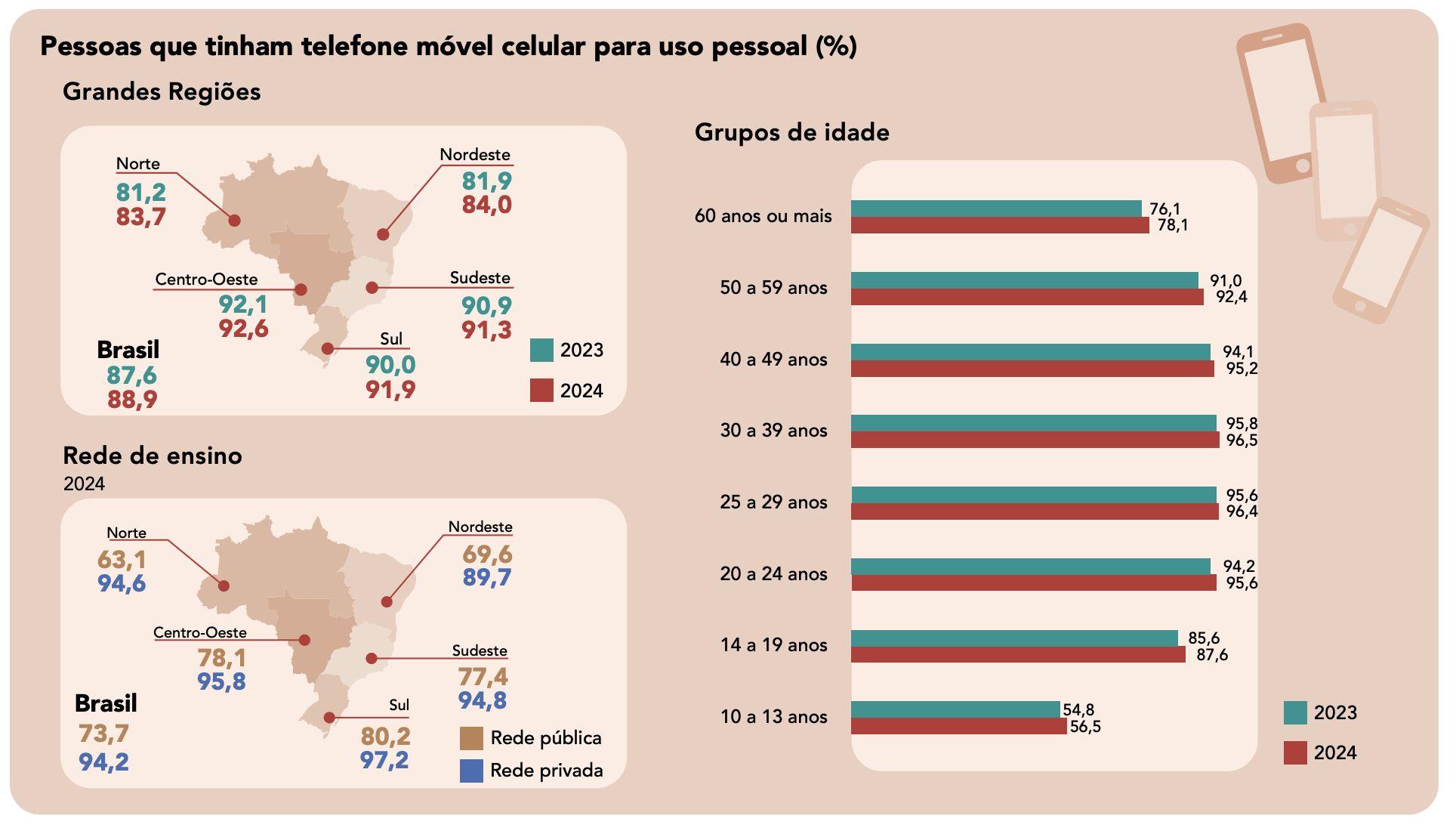 regiao-norte-tem-os-menores-pe