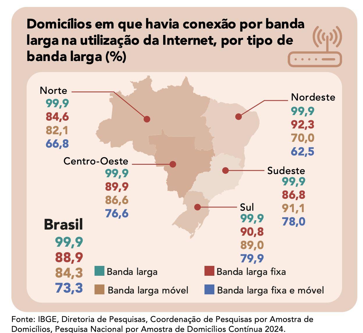 regiao-norte-tem-os-menores-pe