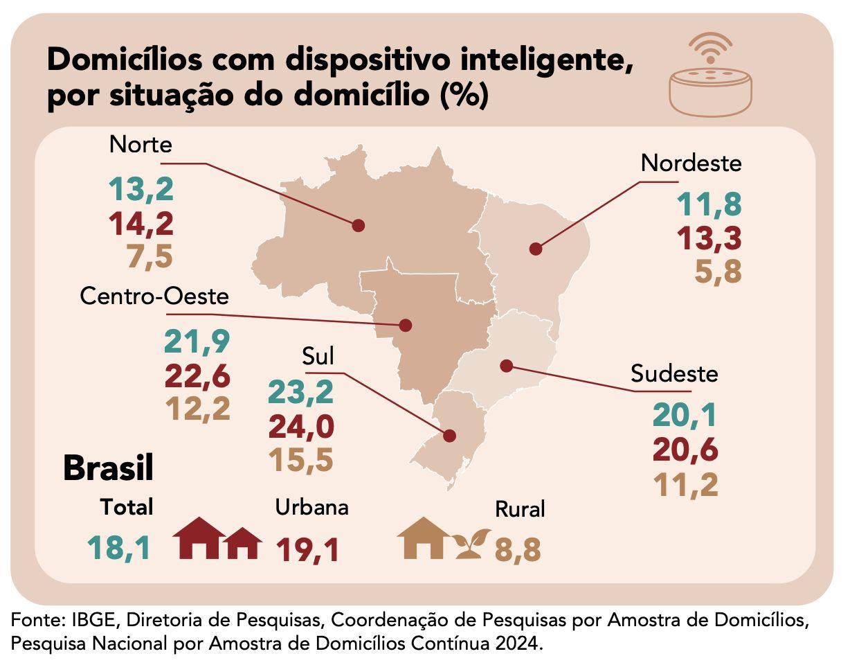 regiao-norte-tem-os-menores-pe