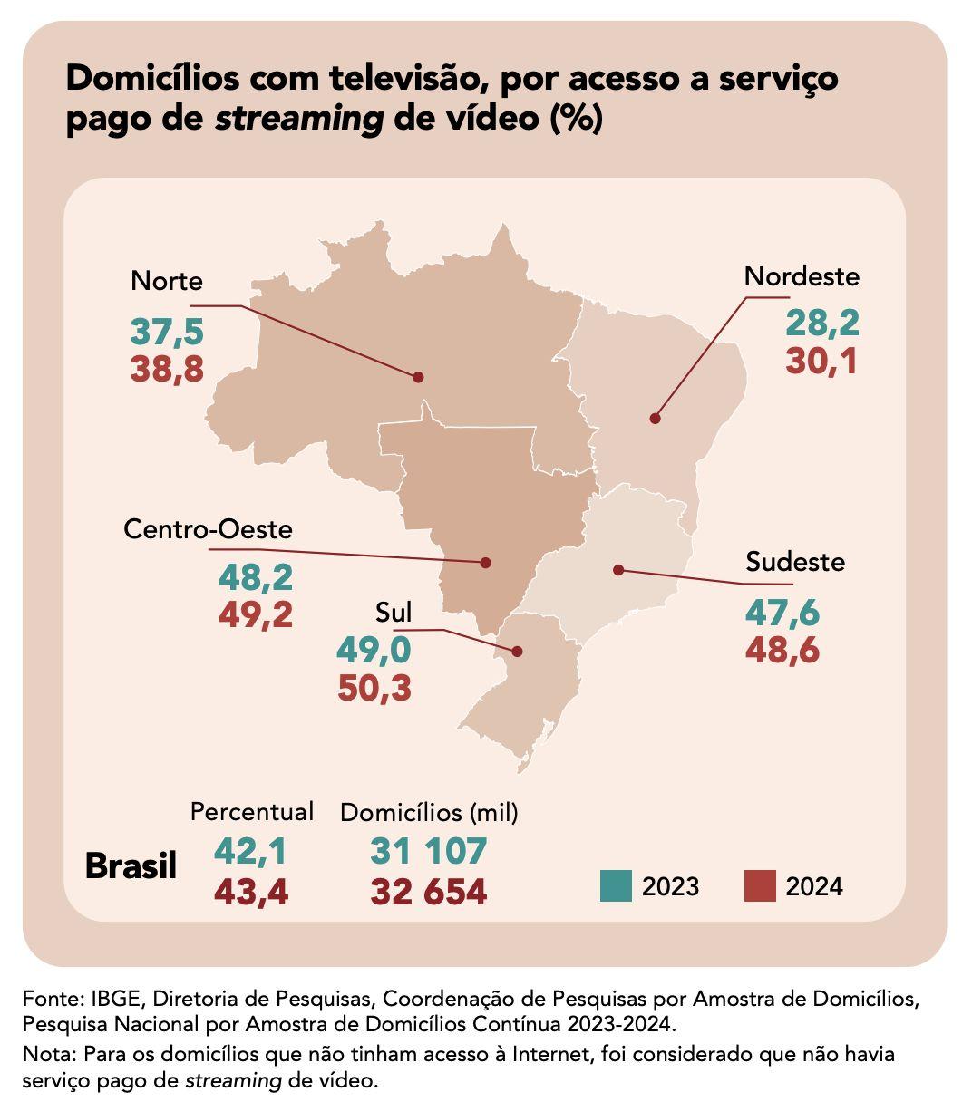regiao-norte-tem-os-menores-pe