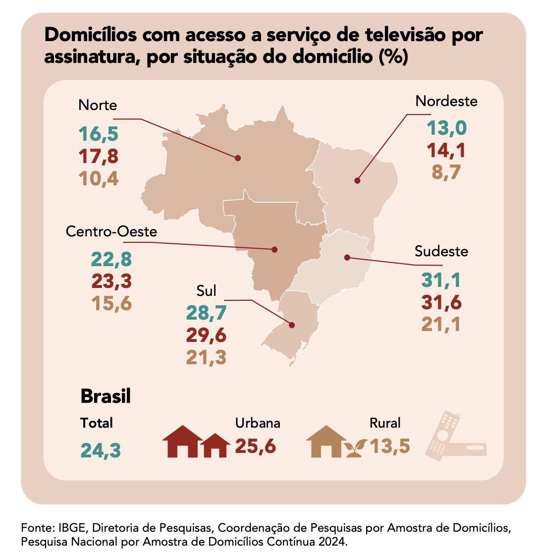 regiao-norte-tem-os-menores-pe