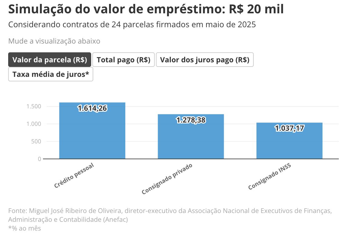 trabalhadores-pagam-o-dobro-de