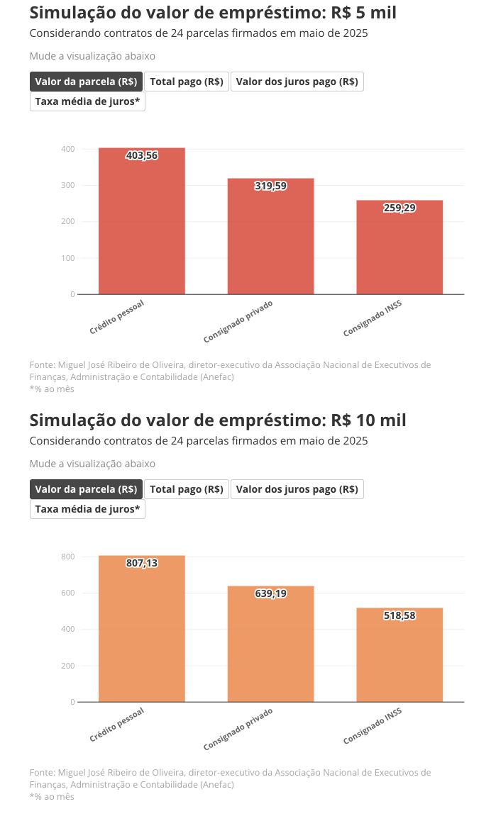 trabalhadores-pagam-o-dobro-de